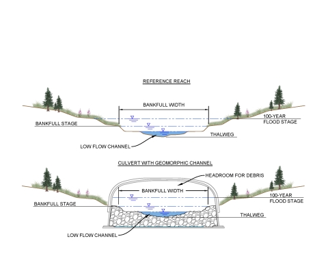 Two cross sections of a typical stream channel. See caption.