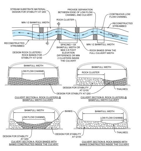 A plan view of a culvert with a stream channel running through it. Rock clusters and rock bands are depicted spaced at five times the bankfull width maximum or a maximum of 0.8 feet elevation difference between these structures. Rock clusters span the partial culvert width and rock band span the full culvert width. See caption.