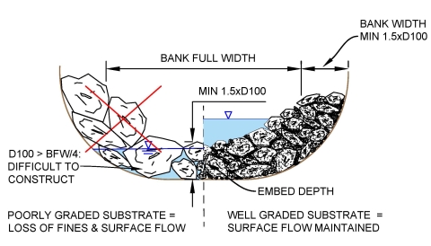 A cross section of a culvert showing large rocks on the left half that depicts loss of fines and loss of surface flow. See caption