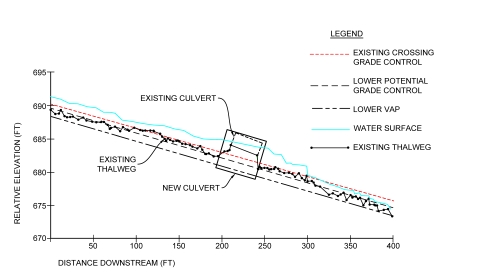 A graph depicting a longitudinal profile of a stream with an existing culvert shown in dashed lines and a new culvert shown in solid lines. See caption.