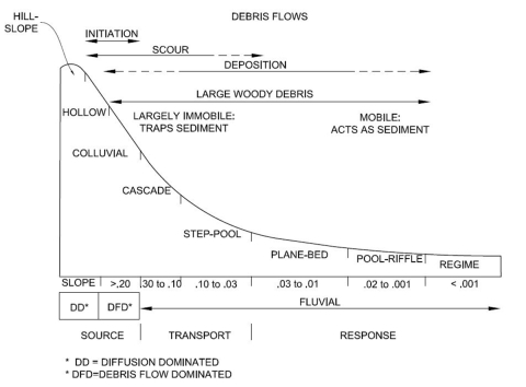A graph depicting various geomorphic processes related to the slope and location in the watershed. More information in caption.